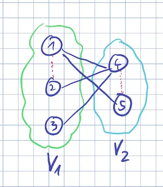 IMG - bipartiter Graph nicht vollständig.png