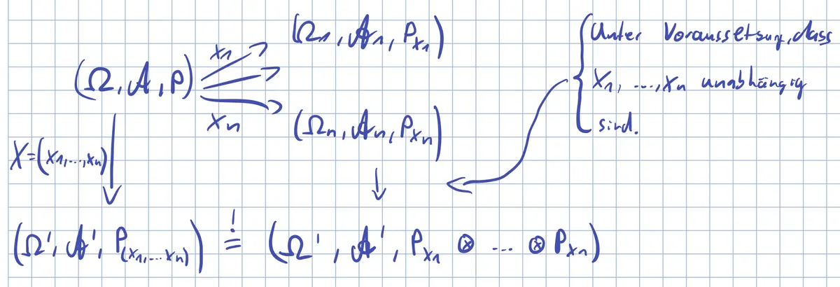 IMG - Interpretation Unabhängigkeit von Zufallsvariablen mit gemeinsamer Verteilung.png